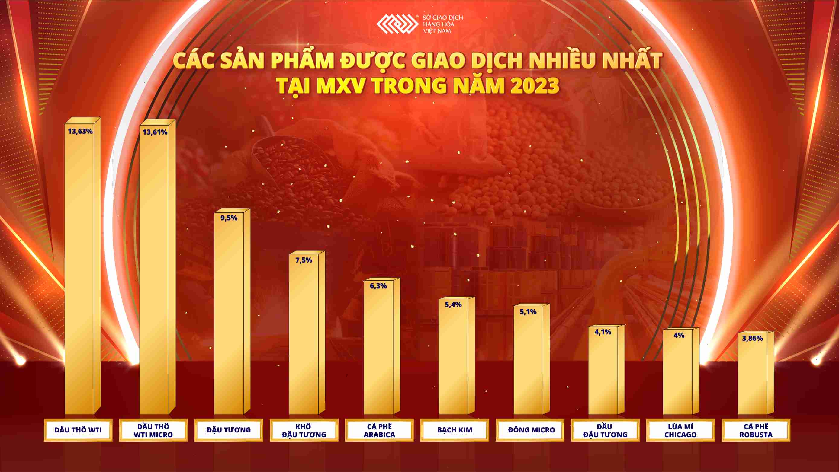 Các sản phẩm được giao dịch nhiều nhất tại MXV trong năm 2023. Ảnh: Ngọc Mai