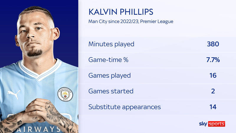 Con số thống kê về thời gian ra sân đáng buồn của Kalvin Phillips ở Premier League mùa trước.   Ảnh: Sky Sports