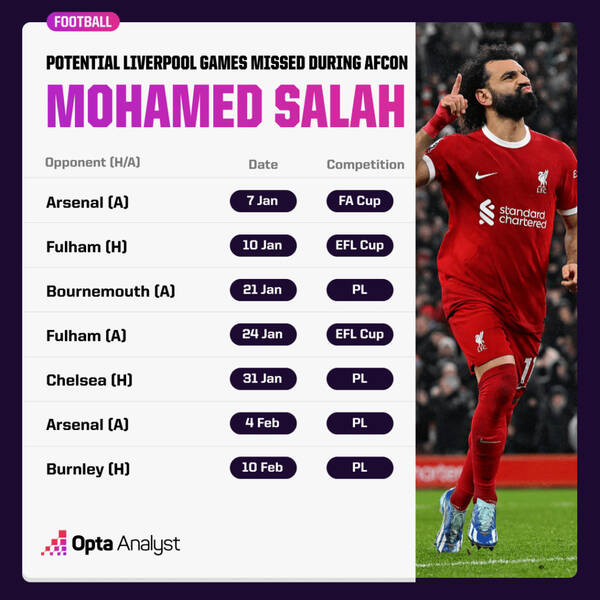 Những trận đấu Salah có thể sẽ vắng mặt trong những tuần tới.  Ảnh: Opta 