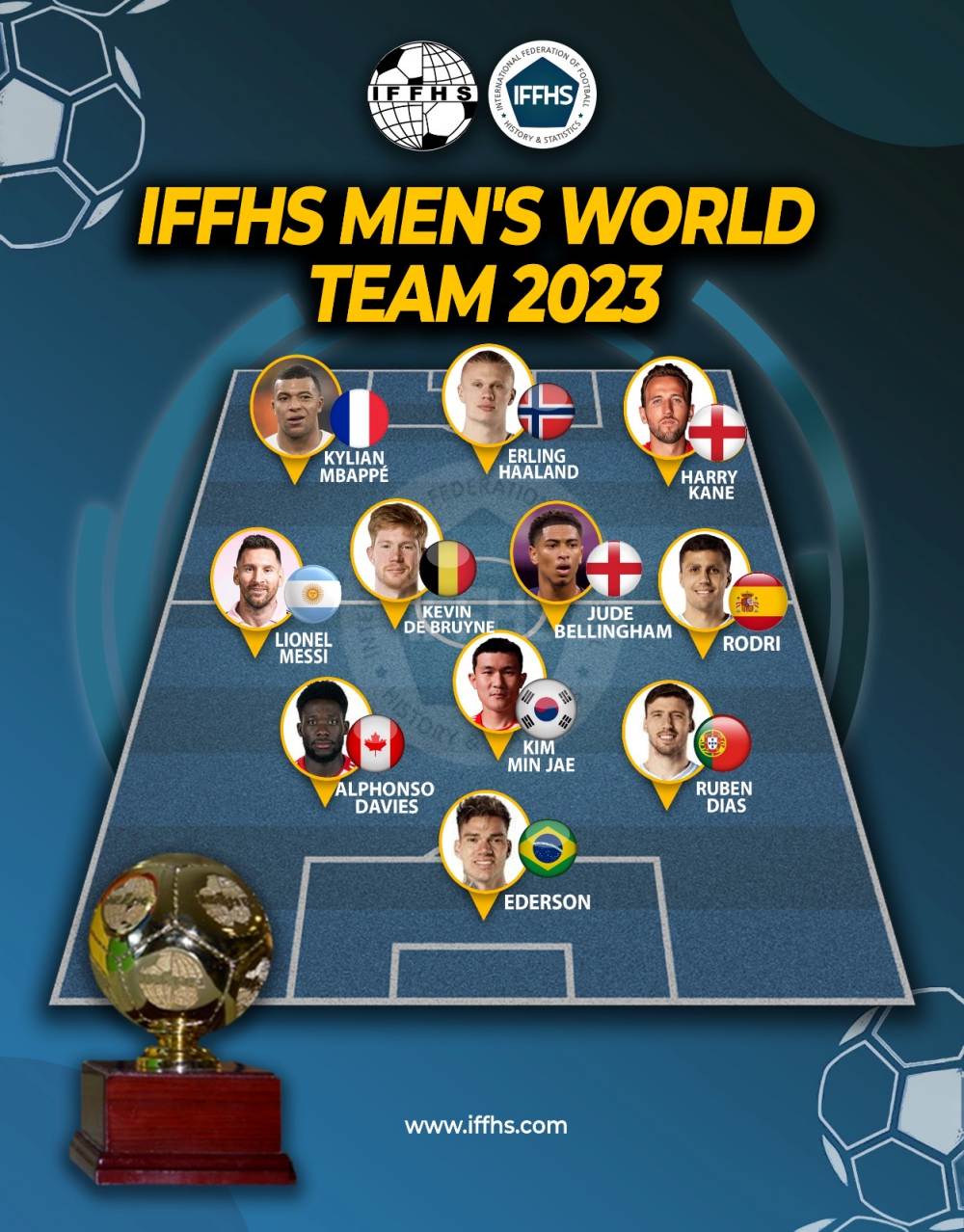Đội hình bóng đá nam xuất sắc nhất năm 2023 do IFFHS bầu chọn. Ảnh: IFFHS