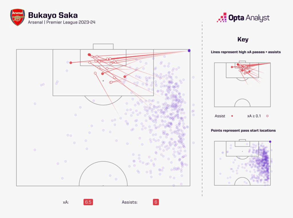 Saka biến Arsenal trở thành đội bóng chơi hiệu quả nhất từ những tình huống cố định tại Premier League. Ảnh: Opta Analyst.