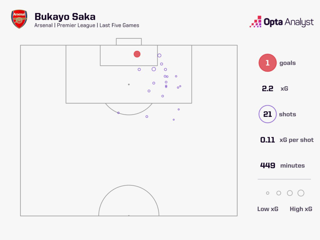Màn trình diễn nghèo nàn của Bukayo Saka trong 5 trận đấu gần nhất của Arsenal. Ảnh: Opta Analyst.
