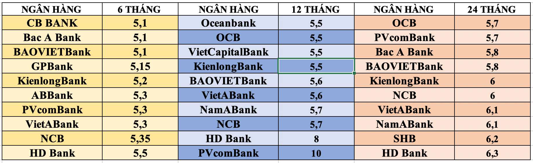 Tổng hợp các ngân hàng có lãi suất cao nhất thị trường hiện nay. Đồ hoạ: Tuyết Lan