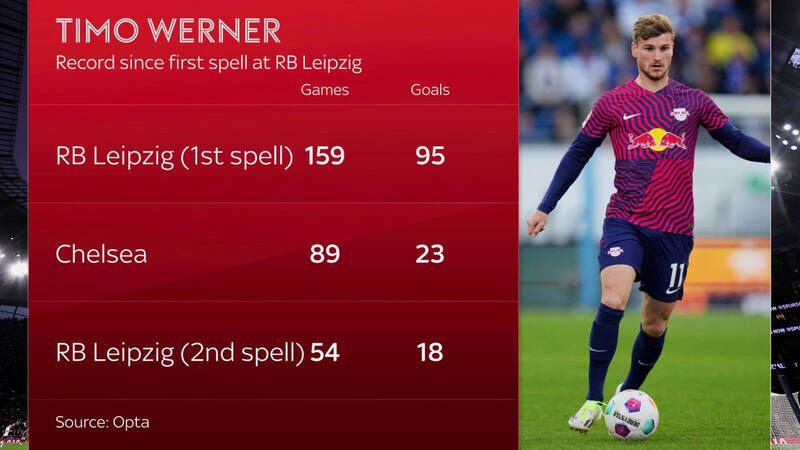 Werner có hiệu suất ghi bàn ấn tượng trong khoảng thời gian đầu tiên ở Leipzig trước khi tụt dốc. Ảnh: Sky Sports
