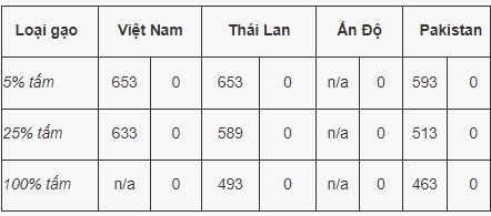 Cập nhật giá gạo xuất khẩu một số nước. Nguồn: Hiệp hội Lương thực Việt Nam.
