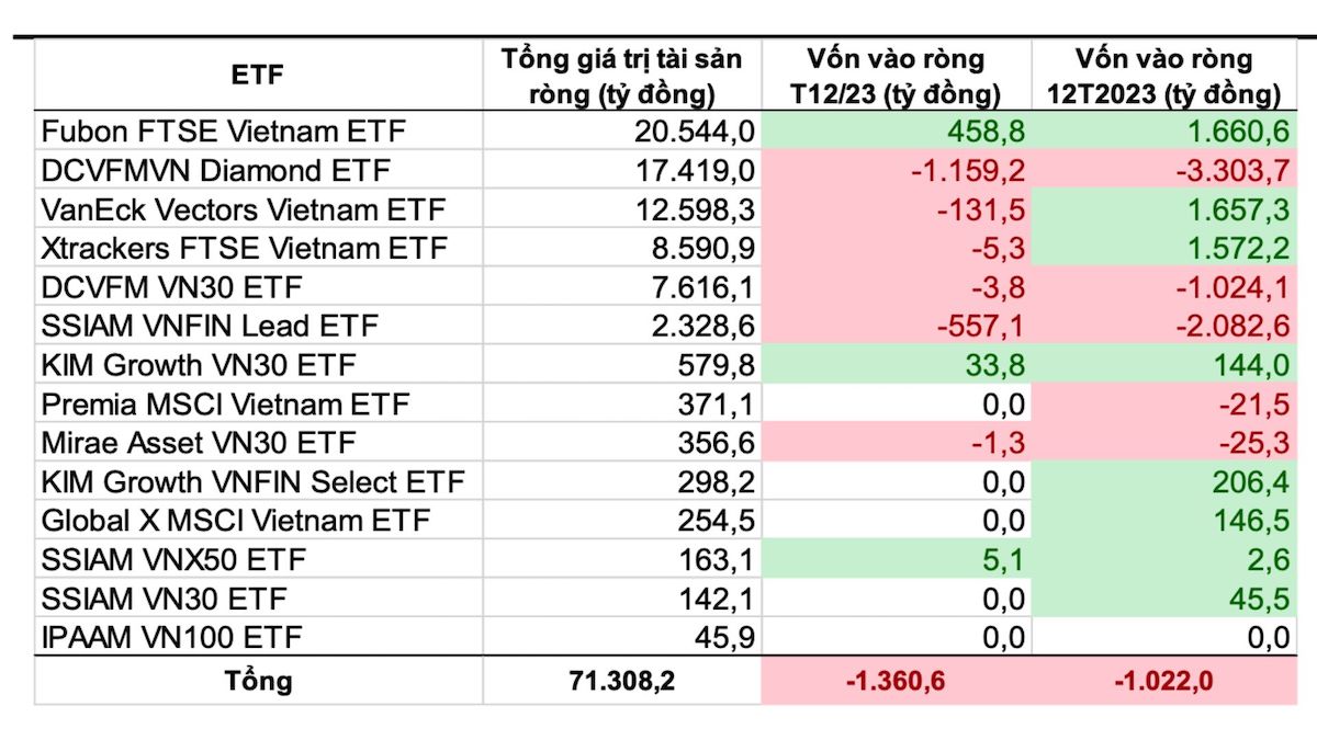 Tổng tài sản ròng và dòng vốn ròng của các quỹ ETF tại Việt Nam. Ảnh: VNDIRECT