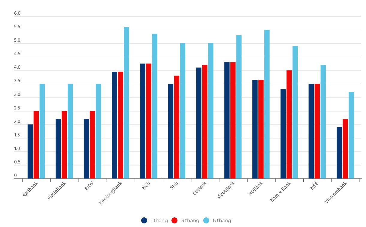 So sánh lãi suất dưới 6 tháng tại một số ngân hàng. Biểu đồ: Phan Anh 