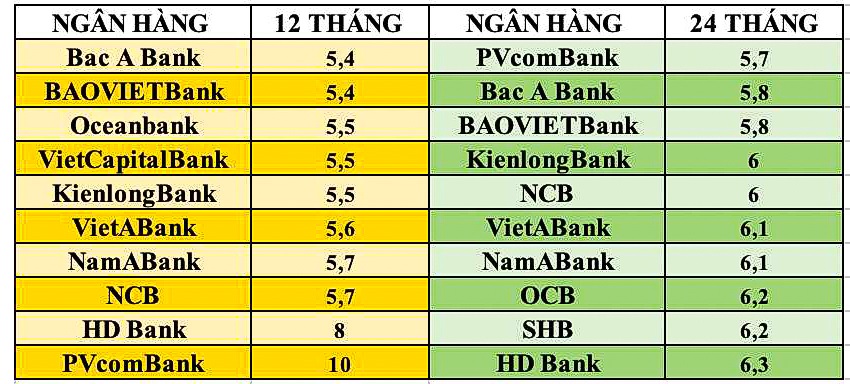 Lãi suất 12, 24 tháng ở một số ngân hàng ngày 9.1.2024. Bảng: Tuyết Lan 