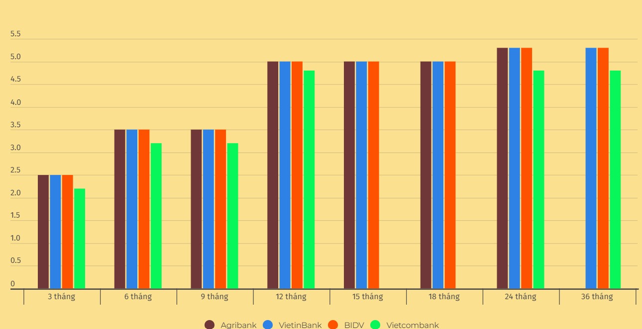 Vietcombank là ngân hàng có lãi suất tiết kiệm thấp hơn so với các ngân hàng còn lại. Biểu đồ: Khương Duy