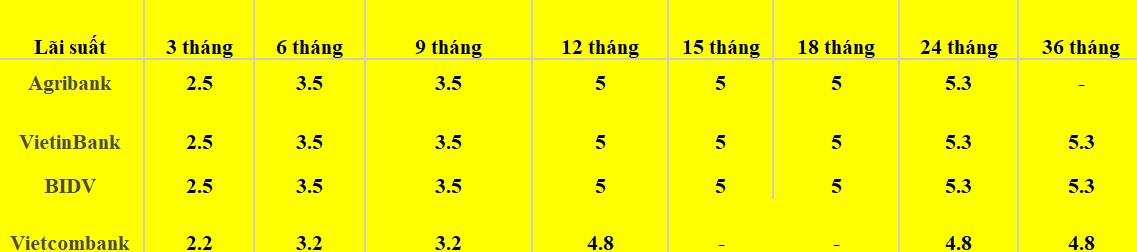 Bảng so sánh lãi suất các kỳ hạn tại Vietcombank, Agribank, VietinBank và BIDV. Số liệu ghi nhận đầu giờ sáng ngày 10.1.2024. Bảng: Khương Duy