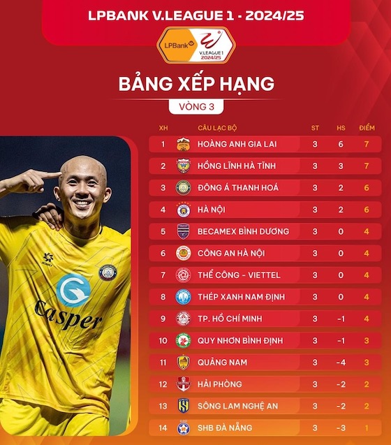 Bang xep hang sau vong 3 V.League 2024-2025. Anh: VPF