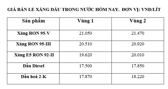 Gia xang dau trong nuoc ngay 1.10 theo bang gia cong bo cua Petrolimex.