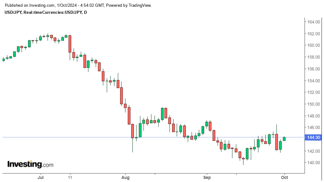 Bieu do ty gia USD/JPY cap nhat 12h00 ngay 1.10. Anh: Investing.com.