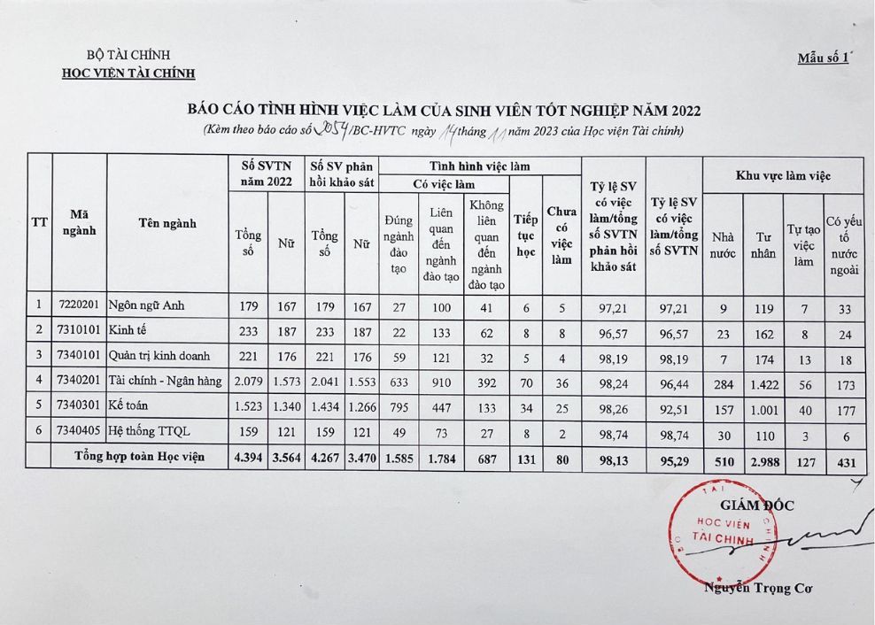 Ket qua khao sat sinh vien co viec lam trong khoang thoi gian 12 thang ke tu khi duoc cong nhan tot nghiep Hoc vien Tai chinh nam 2022. Anh: Chup man hinh 