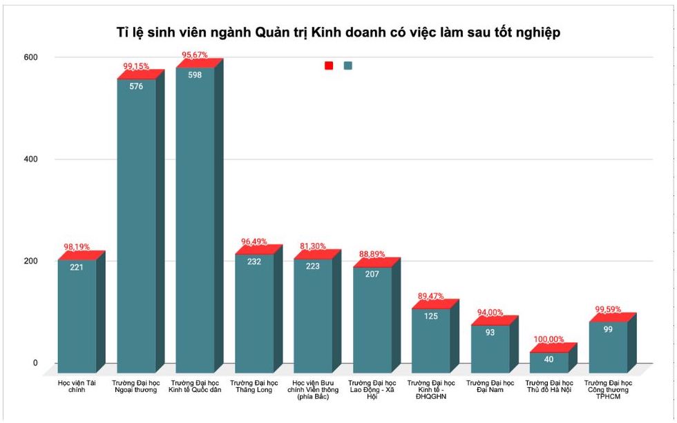 Ti le sinh vien nganh Quan tri Kinh doanh ra truong co viec lam cua mot so truong dai hoc do Bao Lao Dong tong hop tu bao cao, de an tuyen sinh cua cac truong dai hoc. Bieu do: Phuong Anh