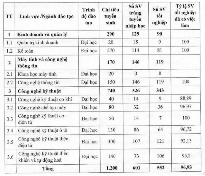 Ti le sinh vien ra truong co viec lam cua Truong Dai hoc Thu do Ha Noi nam 2023. Anh: Chup man hinh 