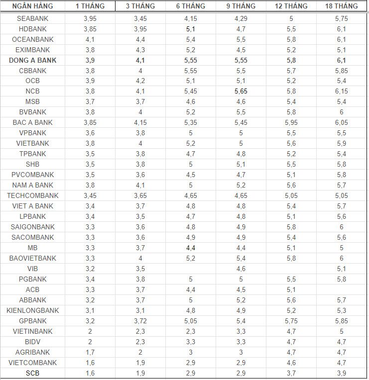 Top ngan hang co lai suat cao tren thi truong hien nay. So lieu ghi nhan ngay 3.10.2024. Bang: Mai Anh