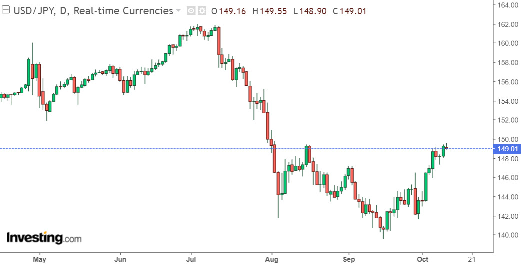 Bieu do ty gia cap tien USD/JPY ngay 10.10. Anh: Investing.com.