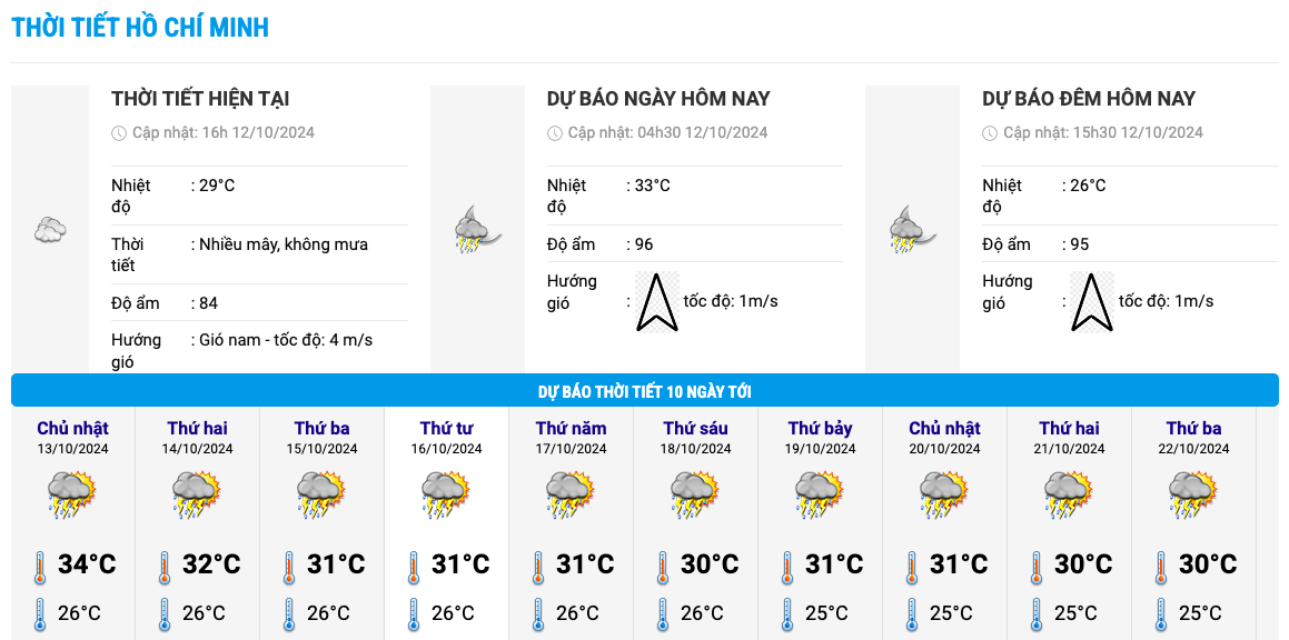 Bieu do nhiet trong 10 ngay toi o TP HCM cap nhat vao chieu ngay 12.10. Anh: Trung tam Du bao Khi tuong Thuy van Quoc gia