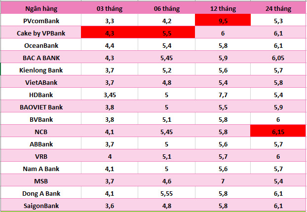 Top ngan hang co lai suat cao tren thi truong hien nay. So lieu ghi nhan ngay 12.10.2024. Bang: Ha Vy  