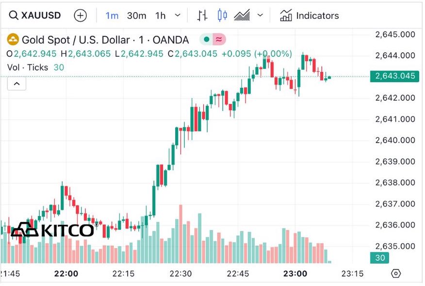 Ghi nhan luc 10h10 ngay 11.10 (gio Viet Nam), gia vang the gioi niem yet tren Kitco o nguong 2.607,3 USD/ounce. 