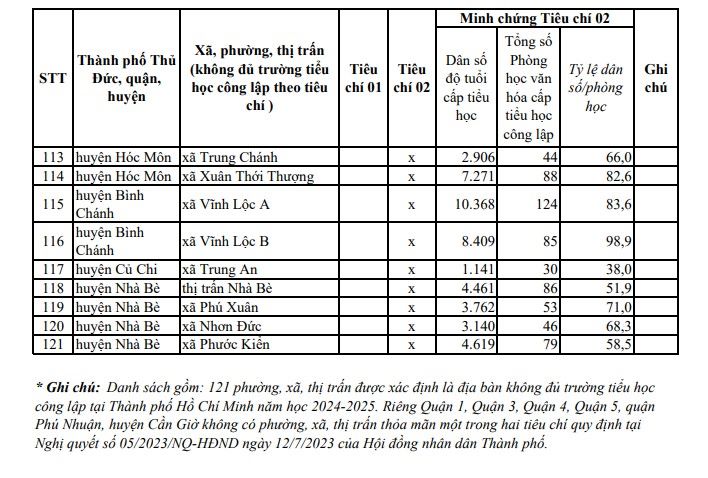 Danh sach 121 phuong, xa, thi tran Nguon: UBND TPHCM