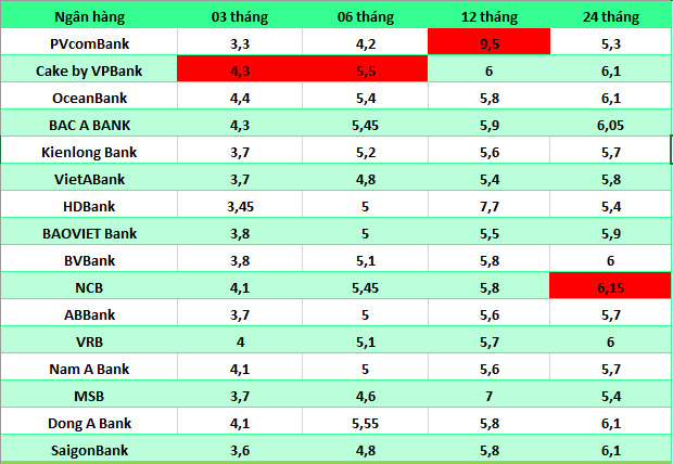 Top ngan hang co lai suat cao tren thi truong hien nay. So lieu ghi nhan ngay 13.10.2024. Bang: Mai Anh 