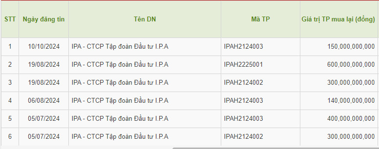 Những đợt mua lại trái phiếu của IPA từ đầu năm đến nay. Ảnh minh họa: Lục Giang