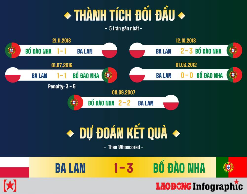 Dự đoán kết quả Ba Lan vs Bồ Đào Nha UEFA Nations League
