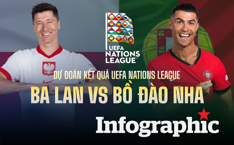 Ba Landy Dự đoán kết quả Ba Lan vs Bồ Đào Nha UEFA Nations League