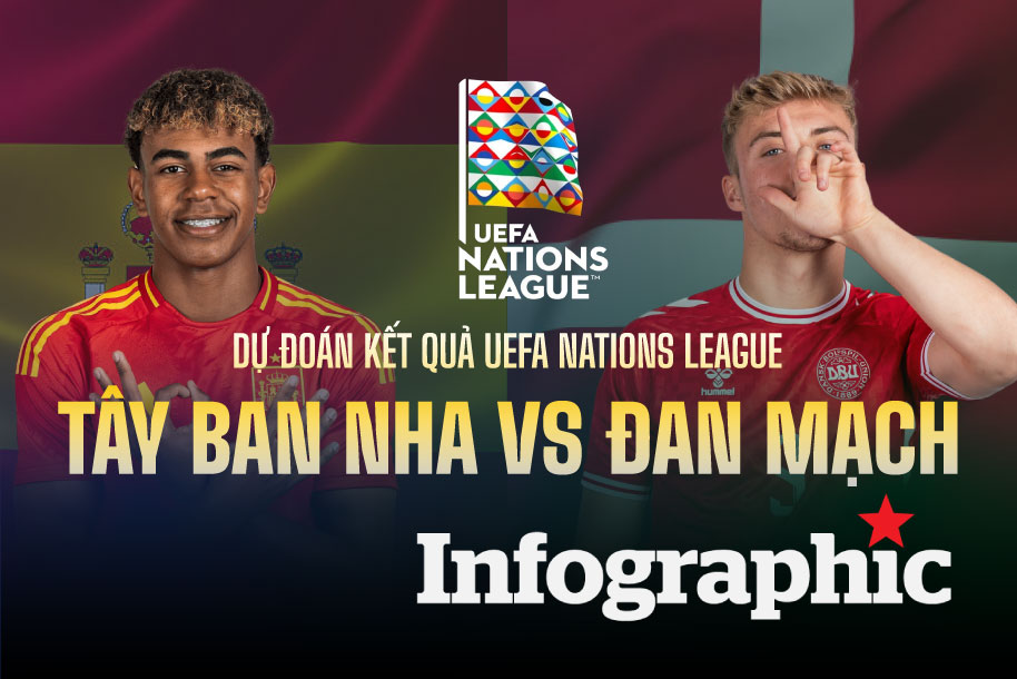Dự đoán kết quả Tây Ban Nha vs Đan Mạch UEFA Nations League