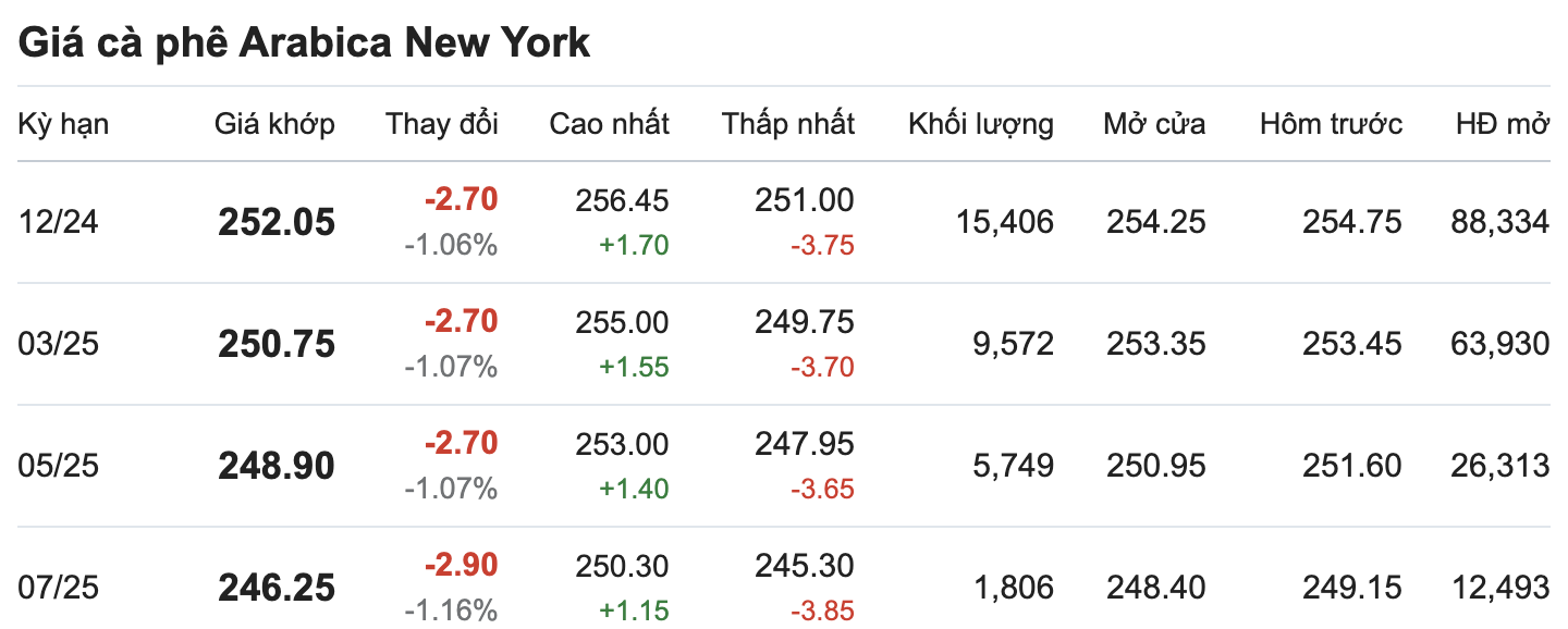 Thi truong gia ca phe Arabica New York cap nhat luc 11.30 ngay (12.10). Nguon: Giacaphe.com. 