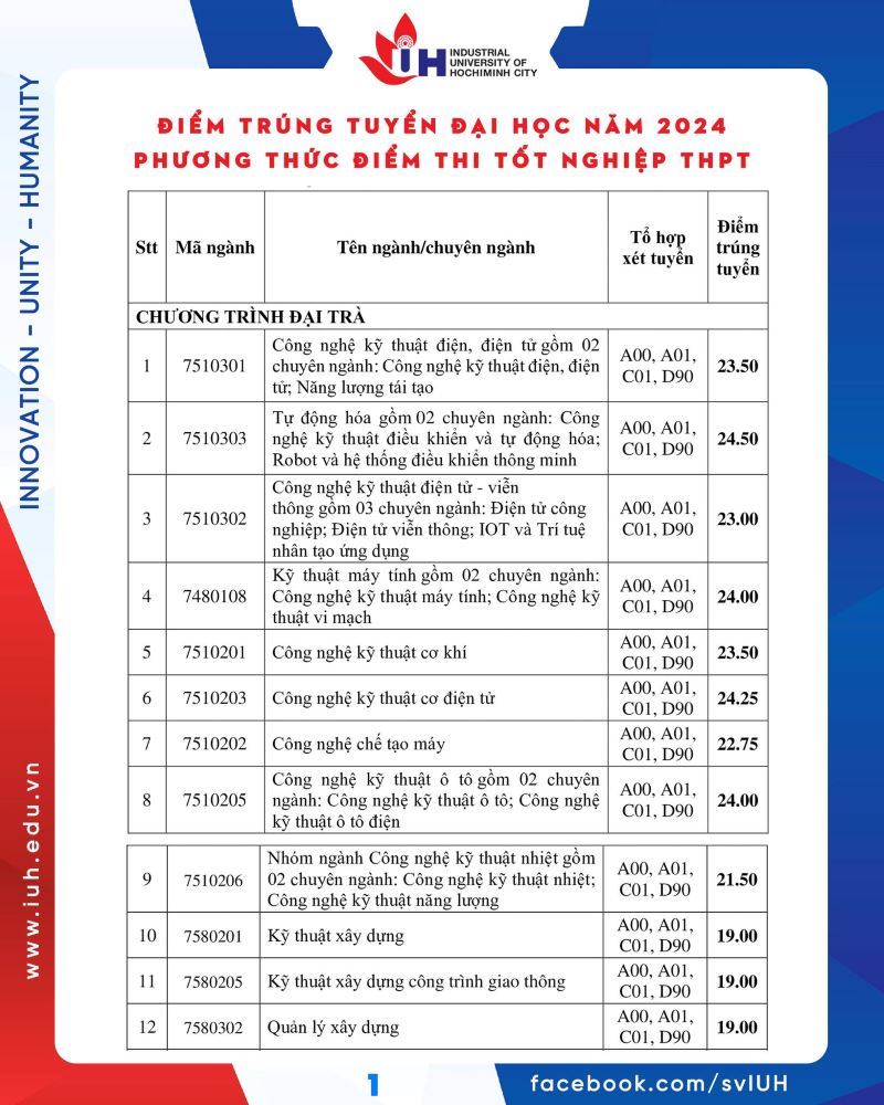 Diem chuan nganh Cong nghe ky thuat nhiet cua Truong Dai hoc Cong nghiep TPHCM nam 2024 la 21,5 diem o chuong trinh dai tra. Anh: Nha truong 