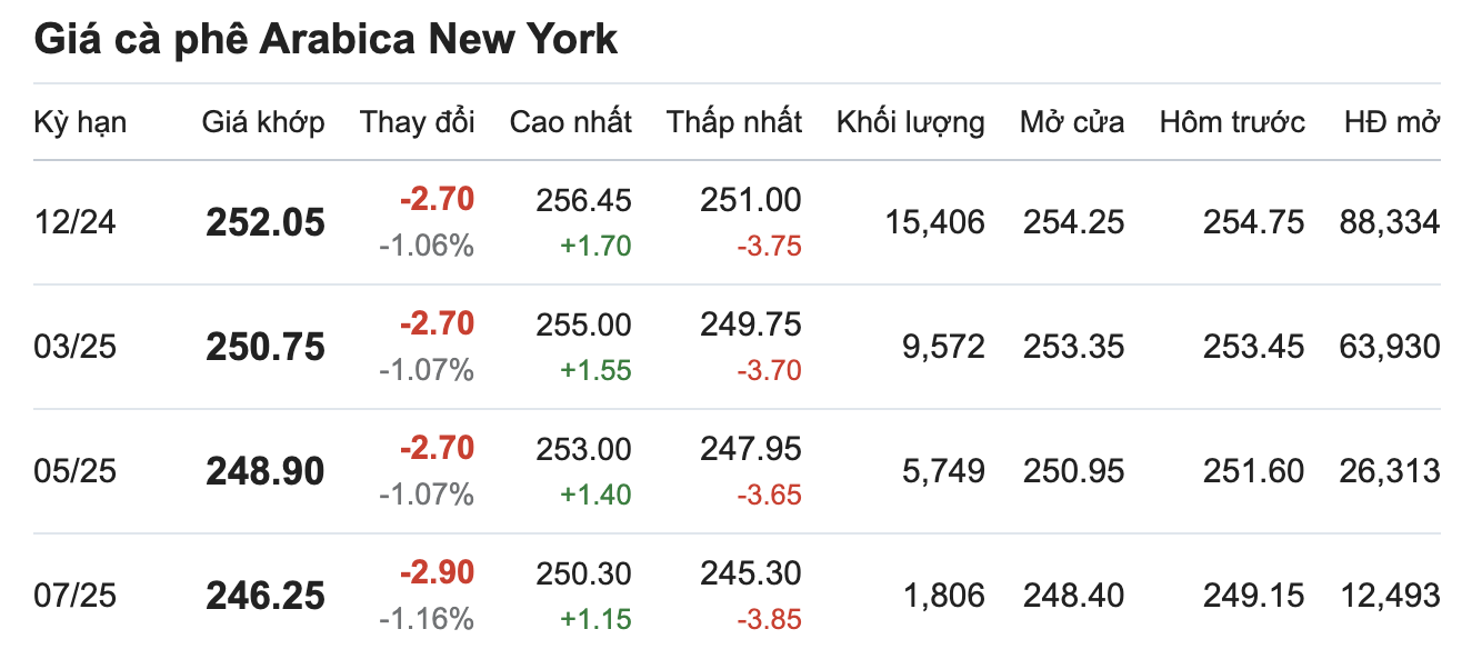 Thi truong gia ca phe Arabica New York cap nhat luc 11.30 ngay (13.10). Nguon: Giacaphe.com. 