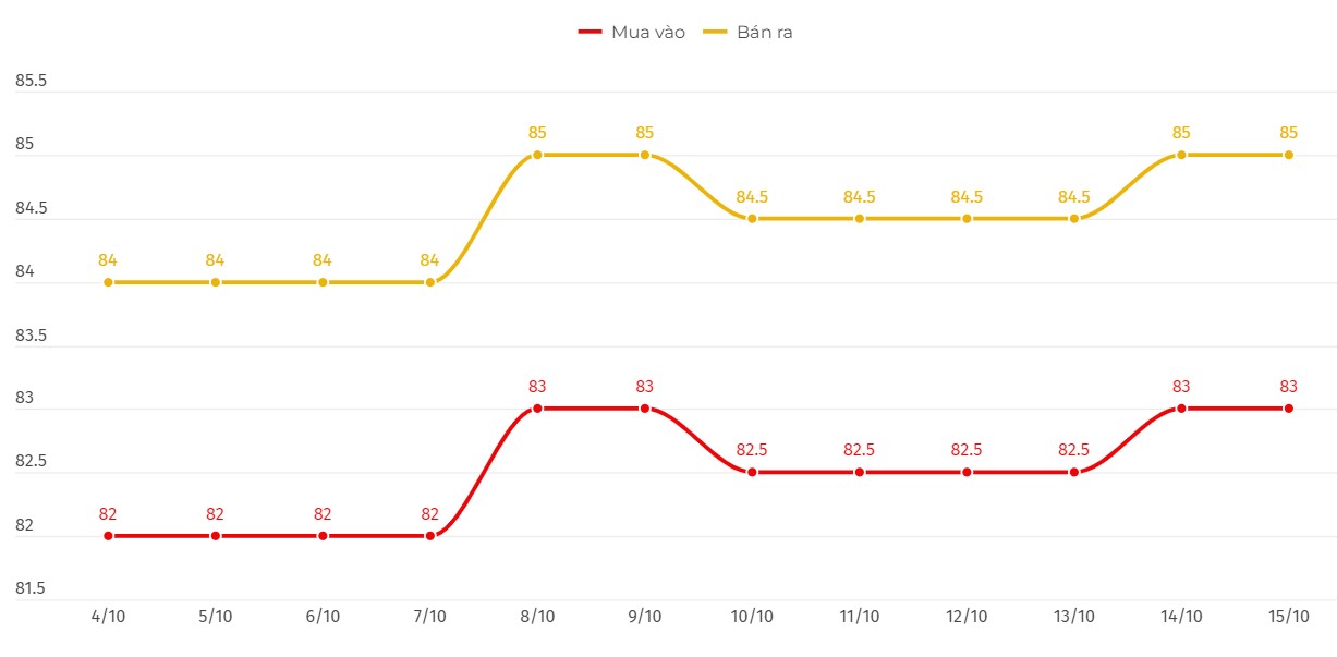 Dien bien gia vang SJC. Bieu do: Le Ha