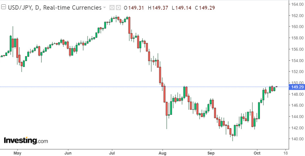 Bieu do ty gia cap tien USD/JPY ngay 14.10. Anh: Investing.com.