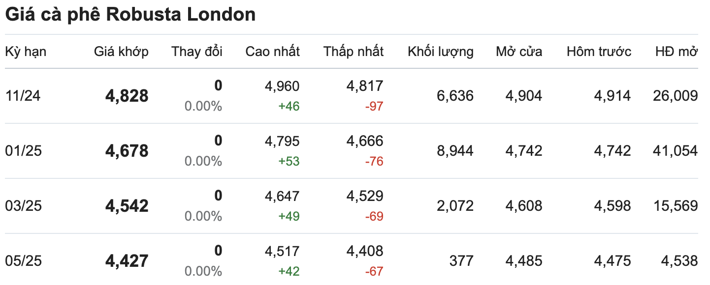 Thi truong gia ca phe Robusta khong doi. Nguon: Giacaphe.com. 