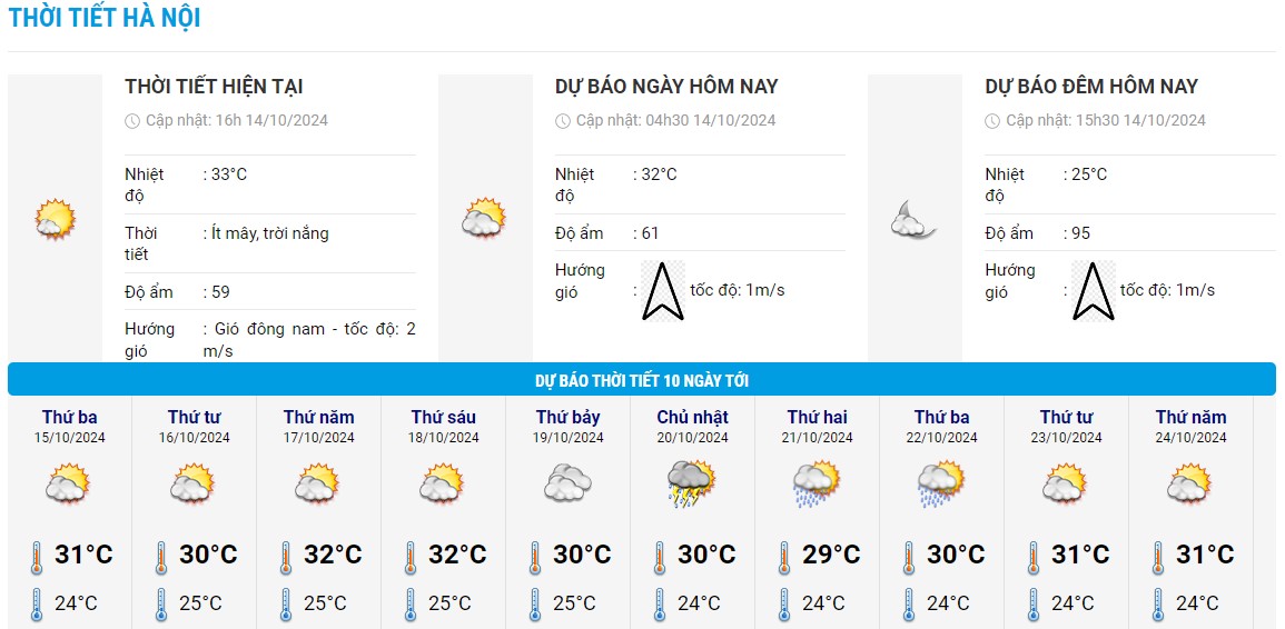 Bieu do nhiet trong 10 ngay toi o Ha Noi cap nhat vao chieu ngay 14.10. Anh: Trung tam Du bao Khi tuong Thuy van Quoc gia