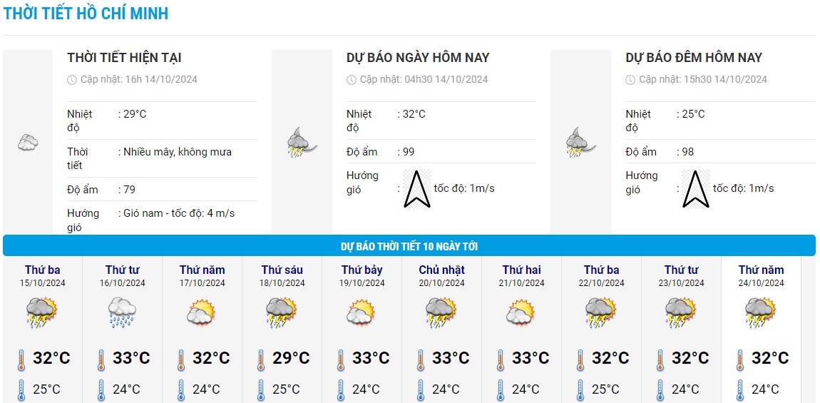 Bieu do nhiet trong 10 ngay toi o TPHCM cap nhat vao chieu ngay 14.10. Anh: Trung tam Du bao Khi tuong Thuy van Quoc gia