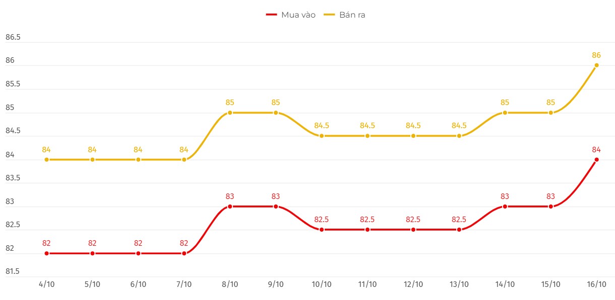 Dien bien gia vang SJC. Bieu do: Le Ha