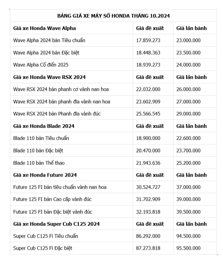 Gia lan banh tham khao xe may so Honda thang 10.2024.