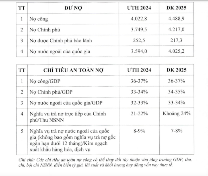 Uoc thuc hien du no va chi tieu an toan no cong (don vi nghin ti dong). Anh: Pham Dong