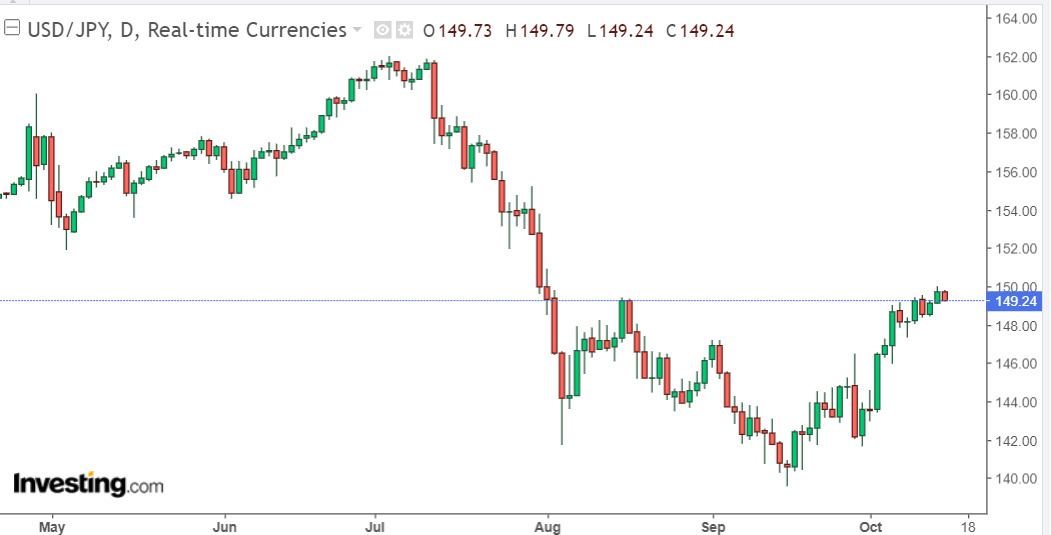 Bieu do ty gia USD/JPY cap nhat luc 14h00 ngay 15.10. Anh: Investing.com.