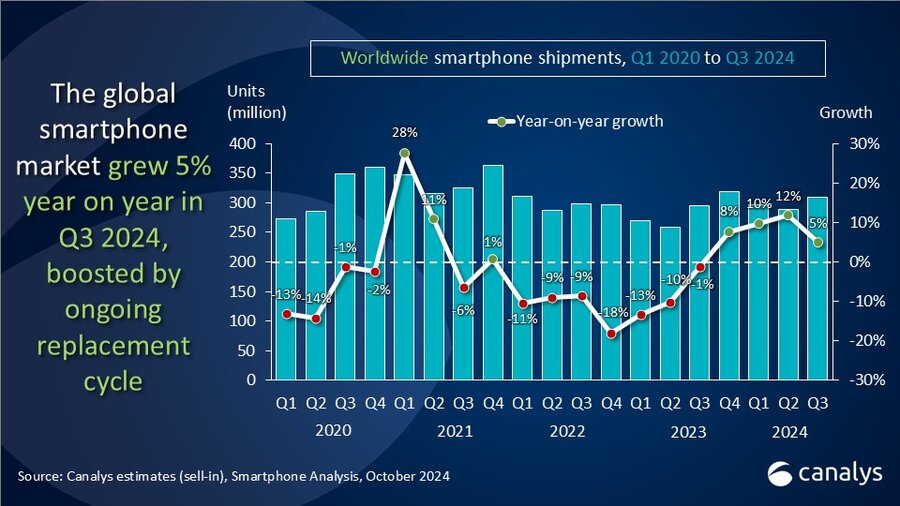 Thong ke cua Canalys ve thi truong smartphone toan cau trong vai nam qua. Anh: Canalys