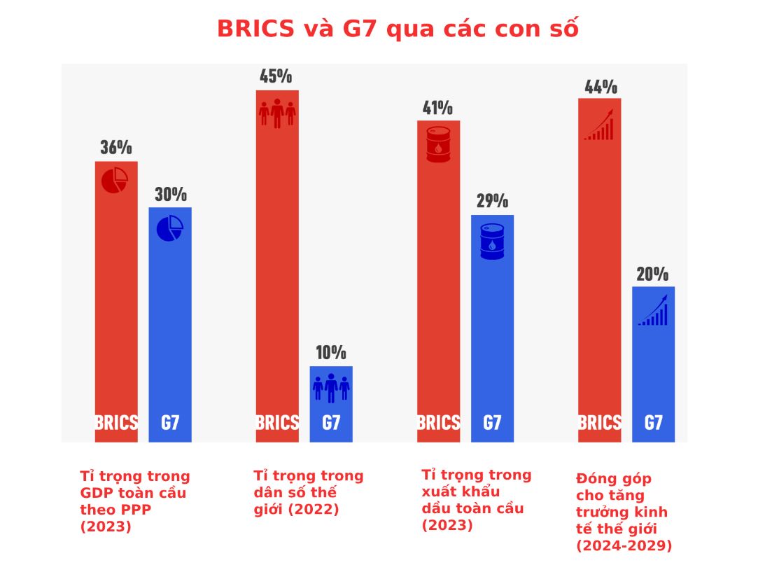 BRICS va G7 qua cac con so. Do hoa: Song Minh. Nguon: TASS, IMF, Co quan Thong tin Nang luong My, Bloomberg