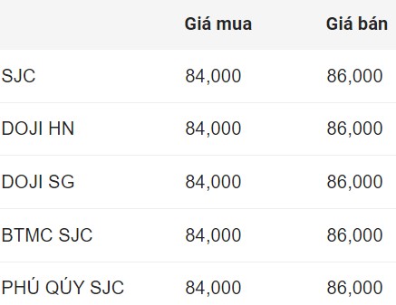 Gia vang mieng SJC dau gio sang 17.10. Don vi: Trieu dong/luong