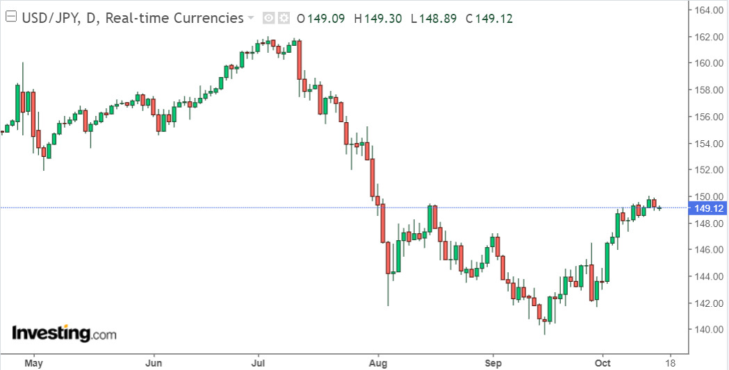 Bieu do ty gia USD/JPY cap nhat luc 11h00 ngay 16.10. Anh: Investing.com.