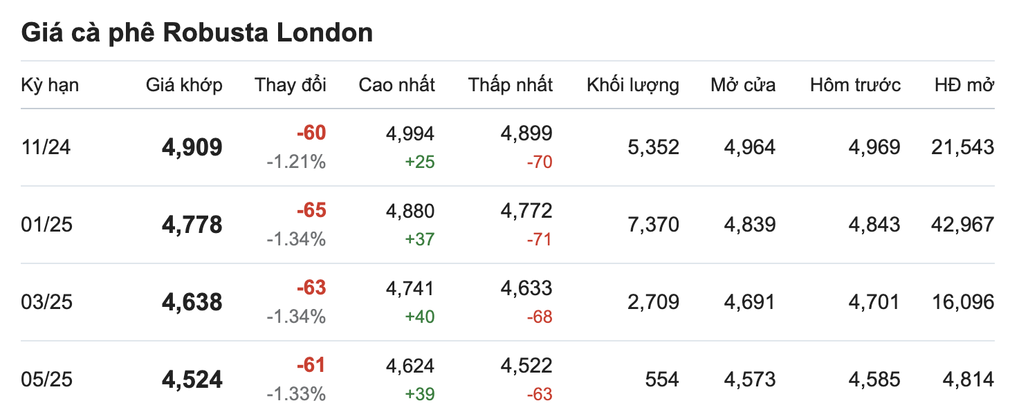 Thi truong gia ca phe Arabica cap nhat luc 11.00 ngay (16.10). Nguon: Giacaphe.com.