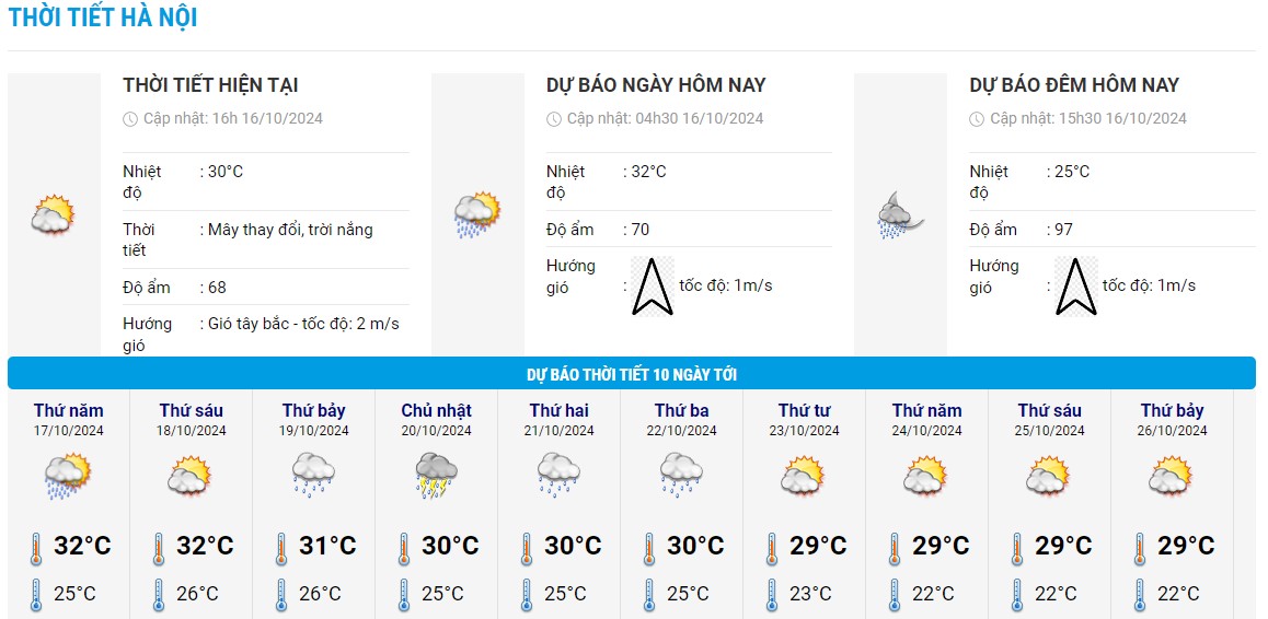 Bieu do nhiet trong 10 ngay toi o Ha Noi cap nhat vao chieu ngay 16.10. Anh: Trung tam Du bao Khi tuong Thuy van Quoc gia