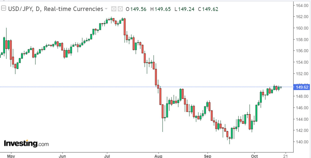 Bieu do ty gia USD/JPY cap nhat luc 14h00 ngay 17.10. Anh: Investing.com.